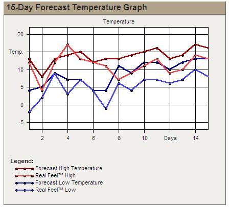 Temperatura abertura Temperatura abertura Meteorologia para a abertura às trutas.
